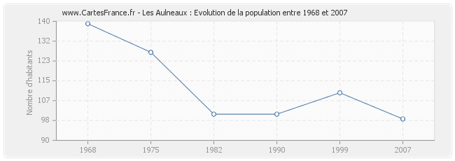 Population Les Aulneaux